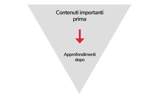 Come scrivere testi per siti web con il modello Piramide Invertita