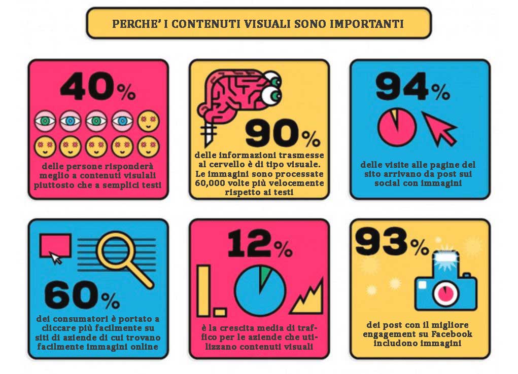 Infografica: Perché i contenuti visuali sono così importanti per il tuo blog